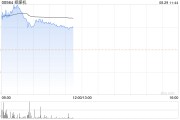 郑煤机早盘一度涨超8% 上半年净利润同比增长28.56%