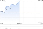 李宁早盘涨超4% 上半年收入同比增长2.3%至143.5亿元