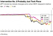 当局疑似第三次干预汇市引发日元飙升 日本央行月底紧缩政策压力或减轻
