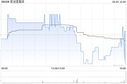 新创建集团发盈喜 预期2024财政年度溢利较2023财政年度经重列溢利增加不少于33%