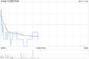 马可数字科技折让约14.52%配售最多1.55亿股配售股份 净筹约8133万港元