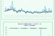 一张图：波罗的海指数因船舶运费下跌而跌至一周多以来的最低点