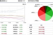 两市震荡反弹 半导体重获主力青睐！