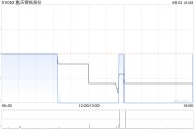 重庆钢铁股份：华宝投资已增持公司A股股份10001.67万股