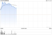 松景科技现飙涨超140% 预计全年纯利扭亏为盈至不少于4000万港元