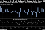 美国6月工业产值环比增长0.6% 制造业产值回升