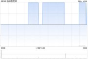 协合新能源前8个月权益发电量总计5835.8Wh 同比增长11.7%