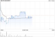 海吉亚医疗9月16日斥资910.4万港元回购61.42万股