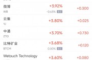 周一热门中概股普涨 台积电涨2.2%，阿里涨1.8%