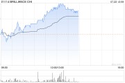 华晨中国午后涨幅持续扩大 股价现涨超4%