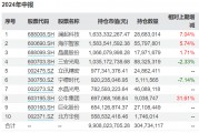 谢治宇、朱少醒最新调仓动向来了，增减这些重仓股！