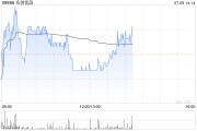 名创优品7月8日耗资301.91万港元回购8.64万股