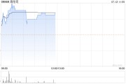 餐饮股早盘回暖 海伦司及呷哺呷哺均涨超5%