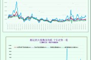 一张图：波罗的海指数因船舶运费上涨结束五连跌