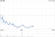 波音公司承认欺诈重罪 认罚17.7亿元