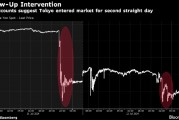 日本上周五可能斥资135亿美元干预汇市 疑似连续第二天进场