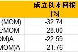 盘点首批公募MOM产品：华夏博锐一年持有成立2.9年总回报-22.59% 或有清盘风险