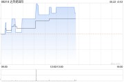 达芙妮国际早盘涨超5% 上半年纯利增加83%