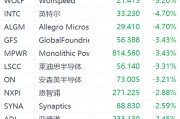 美国费城半导体指数跌近2%：英特尔跌超4%，台积电跌超2%