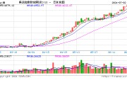 期货午评：集运指数涨近4%，纯碱涨近3%，碳酸锂、氧化铝、焦炭涨2%；马士基CEO：红海航运中断到第三季度