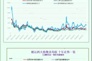 一张图：波罗的海航运指数因海岬型船价格下跌而周线下跌