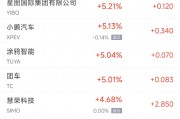 周二热门中概股涨跌不一 台积电涨2.8%，腾讯音乐重挫逾15%