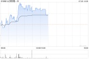 云顶新耀-B现涨逾3% 耐赋康补充申请获国家药监局正式受理