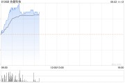 先健科技早盘持续走高 股价现涨超%