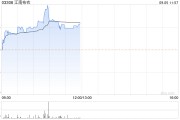 江南布衣早盘涨近4% 下周有望获纳入恒生综合小型股指数