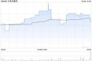 大快活集团附属拟6288万港元收购香港物业