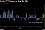 比特币迎来逢低买盘 美国ETF两天净流入4.38亿美元