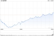 尾盘：科技股引领大盘转涨 纳指上涨1.5%