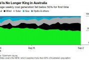 澳大利亚历史性的一刻! 煤炭发电规模首次低于50%