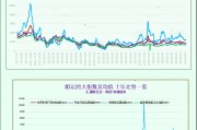 一张图：波罗的海指数因海岬型船运费上涨触及两周高点