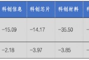 华安基金科创板ETF周报：科创板半年报业绩陆续披露，科创50指数上周跌2.76%