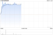 物管股随内房股走高 鑫苑服务涨逾15%中海物业涨逾4%