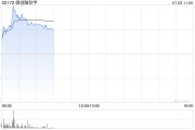 微创脑科学早盘涨超13% 预计中期收入同比增长约34%至37%