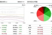 市场缩量震荡调整 半导体获主力逆势增持！