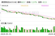 健盛集团：上半年实现净利润1.66亿元 同比增长33.82%