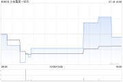 小米集团-W7月18日耗资5079.8万港元回购300万股