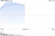 汽车股早盘持续走高 小鹏汽车-W涨超9%零跑汽车涨超5%