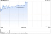 北森控股早盘涨超13% 中金看好公司亏损持续收窄