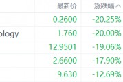 美股异动丨丽翔教育跌20.25%，为跌幅最大的中概股