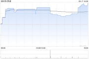 保诚9月16日斥资960万英镑回购156.21万股