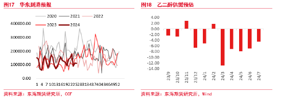 东海期货：聚酯减产短期有效，供需维持平衡，波动系于上游