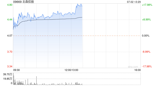 北森控股早盘涨超13% 中金看好公司亏损持续收窄