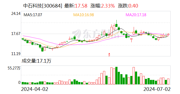 中石科技：累计回购约51万股