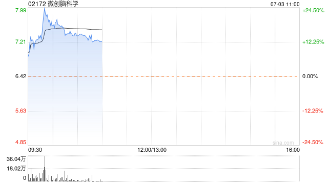 微创脑科学早盘涨超13% 预计中期收入同比增长约34%至37%