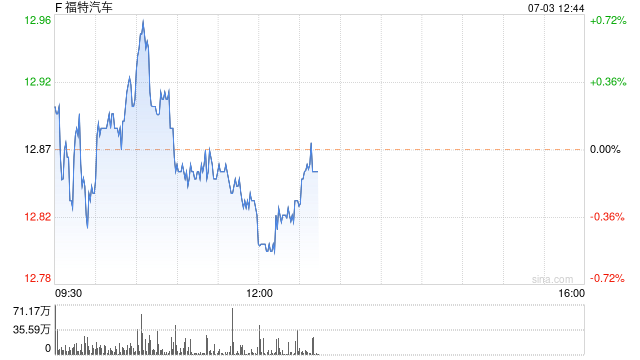 福特二季度车辆销售增长1% 卡车销售涨幅领先