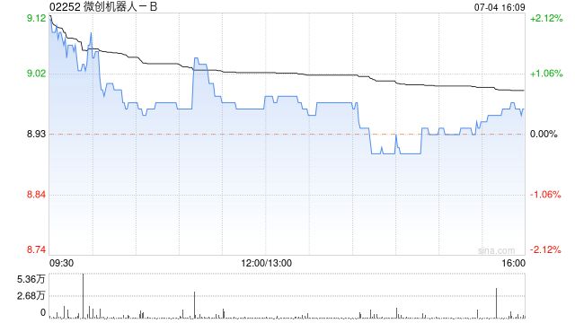 微创机器人-B预计中期收入同比大幅增长约103%至108%